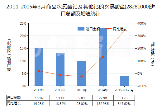 2011-2015年3月商品次氯酸鈣及其他鈣的次氯酸鹽(28281000)進(jìn)口總額及增速統(tǒng)計(jì) 2011-2015年3月商品次氯酸鈣及其他鈣的次氯酸鹽(28281000)進(jìn)口總額及增速統(tǒng)計(jì)